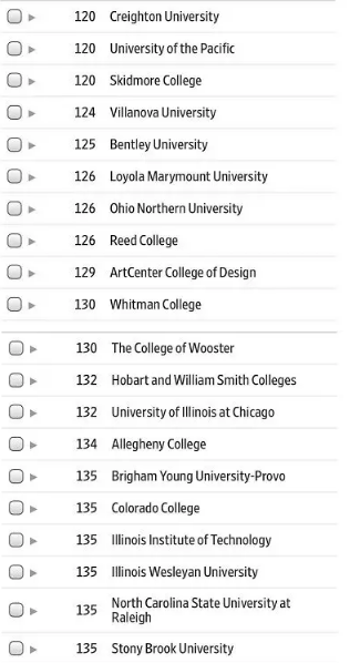 2019泰晤士Times美国大学排名Top150完整榜单！