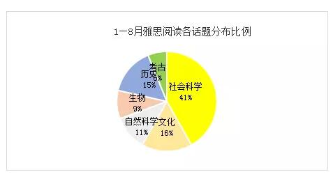 2018年1-8月听力各题型所占次数和比例分析