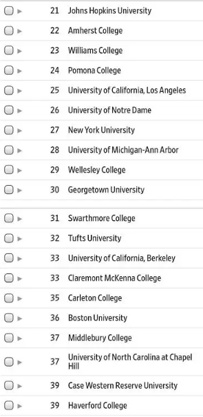 2019泰晤士Times美国大学排名Top150完整榜单！