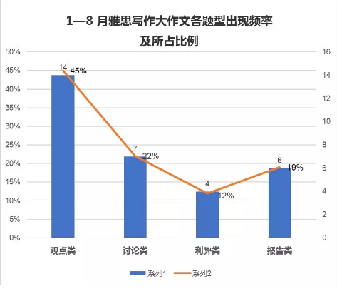 雅思 | 口语预测/应对策略/机考回顾 雅思 | 口语预测/应对策略/机考回顾