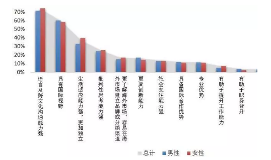 《2018中国海归调查报告》发布，深度剖析留学群体