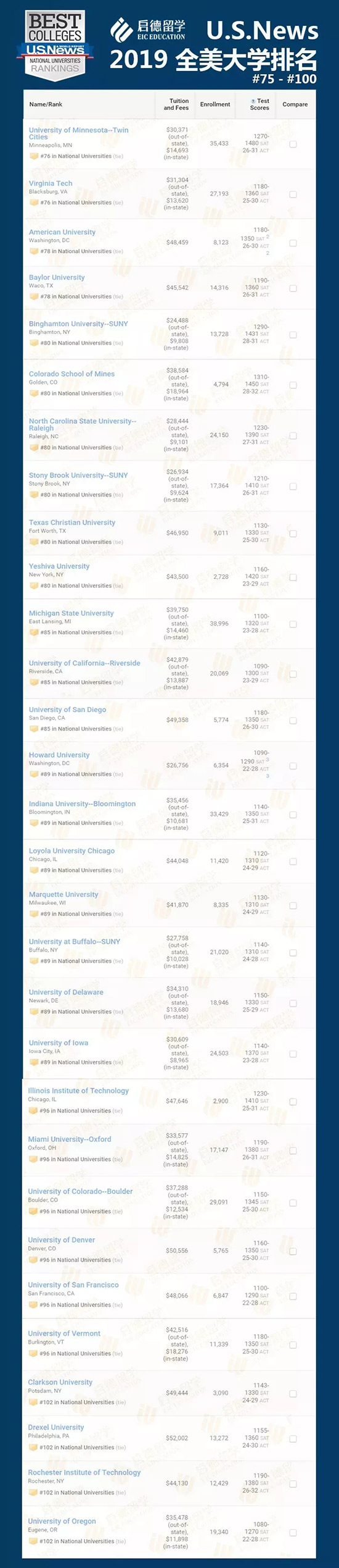 2019 U.S.News全美大学排名公布!启德为您深度解读! 2019 U.S.News全美大学排名公布!启德为您深度解读!