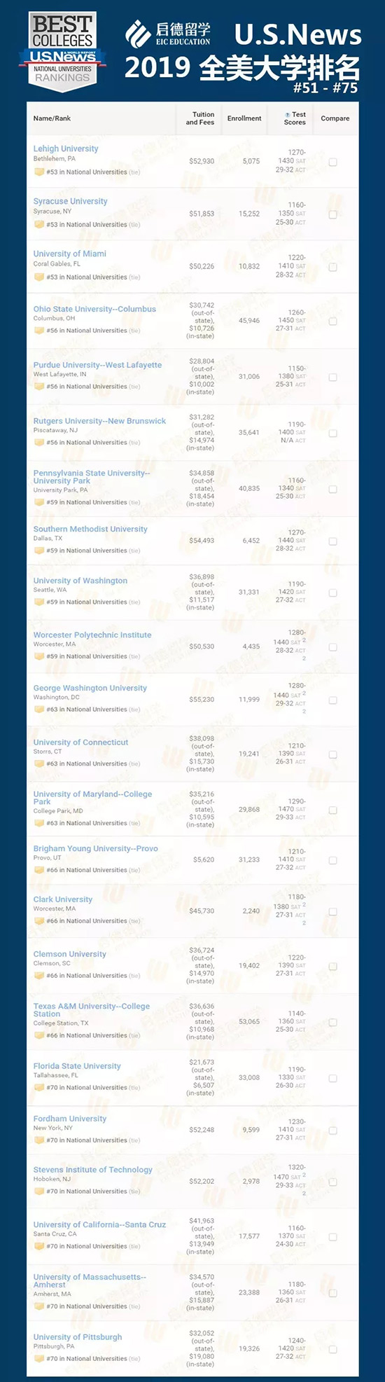 2019 U.S.News全美大学排名公布!启德为您深度解读! 2019 U.S.News全美大学排名公布!启德为您深度解读!