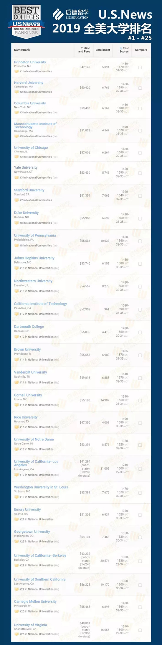 2019 U.S.News全美大学排名公布!启德为您深度解读! 2019 U.S.News全美大学排名公布!启德为您深度解读!