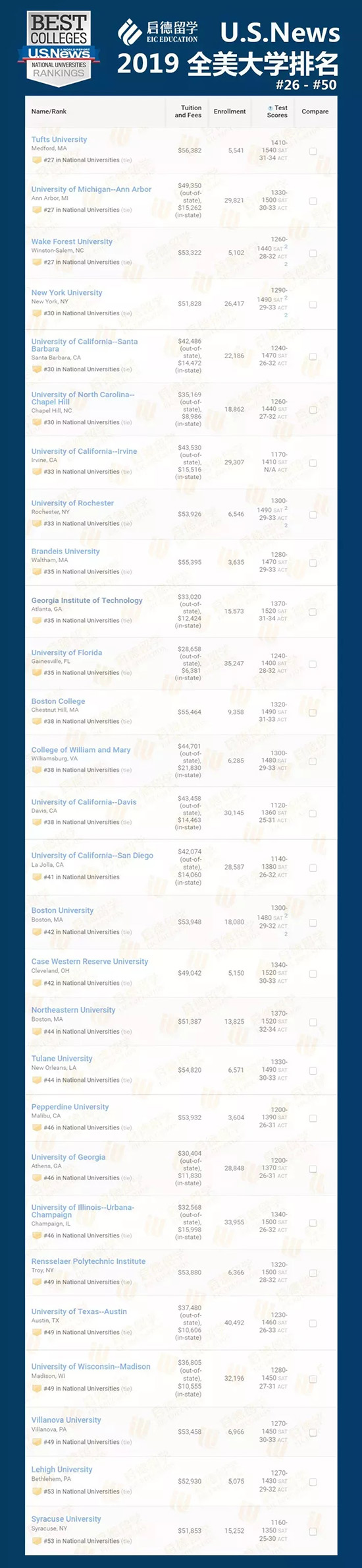 2019 U.S.News全美大学排名公布!启德为您深度解读! 2019 U.S.News全美大学排名公布!启德为您深度解读!