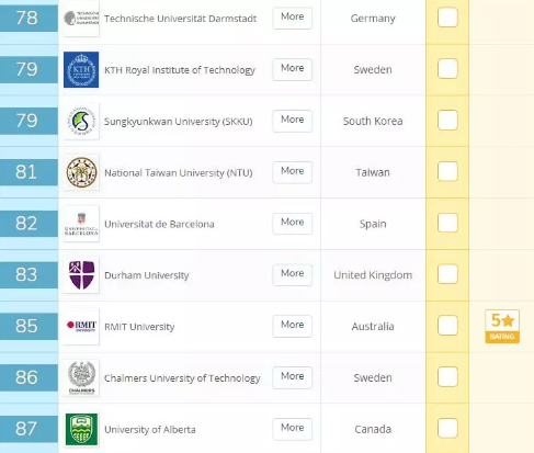2019年QS全球大学毕业生就业竞争力排名! 2019年QS全球大学毕业生就业竞争力排名!
