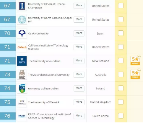 2019年QS全球大学毕业生就业竞争力排名! 2019年QS全球大学毕业生就业竞争力排名!