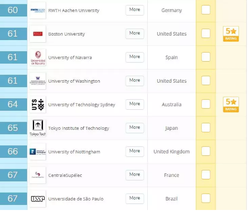 2019年QS全球大学毕业生就业竞争力排名! 2019年QS全球大学毕业生就业竞争力排名!