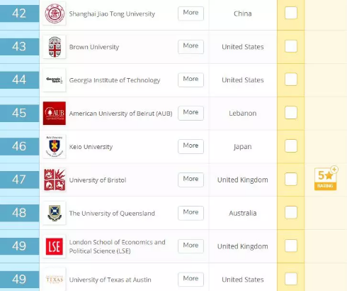 2019年QS全球大学毕业生就业竞争力排名! 2019年QS全球大学毕业生就业竞争力排名!