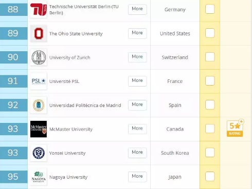 2019年QS全球大学毕业生就业竞争力排名! 2019年QS全球大学毕业生就业竞争力排名!