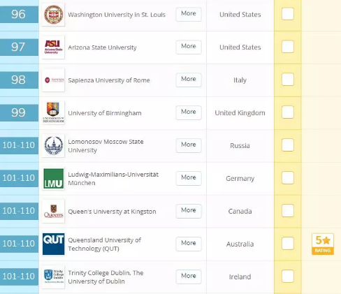 2019年QS全球大学毕业生就业竞争力排名! 2019年QS全球大学毕业生就业竞争力排名!