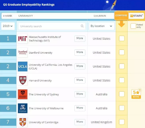 2019年QS全球大学毕业生就业竞争力排名! 2019年QS全球大学毕业生就业竞争力排名!