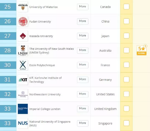 2019年QS全球大学毕业生就业竞争力排名! 2019年QS全球大学毕业生就业竞争力排名!