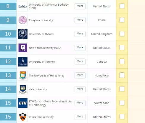 2019年QS全球大学毕业生就业竞争力排名! 2019年QS全球大学毕业生就业竞争力排名!