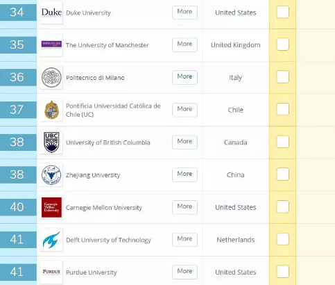 2019年QS全球大学毕业生就业竞争力排名! 2019年QS全球大学毕业生就业竞争力排名!