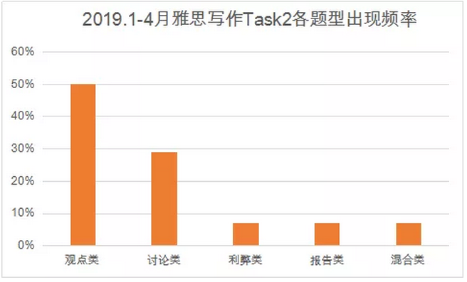 雅思写作各题型出现频率-启德考培 雅思写作各题型出现频率-启德考培