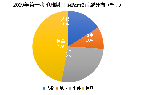 剑14口语篇数据分析-启德考培 剑14口语篇数据分析-启德考培