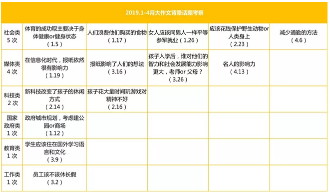 剑14大作文话题背景分析-启德考培 剑14大作文话题背景分析-启德考培