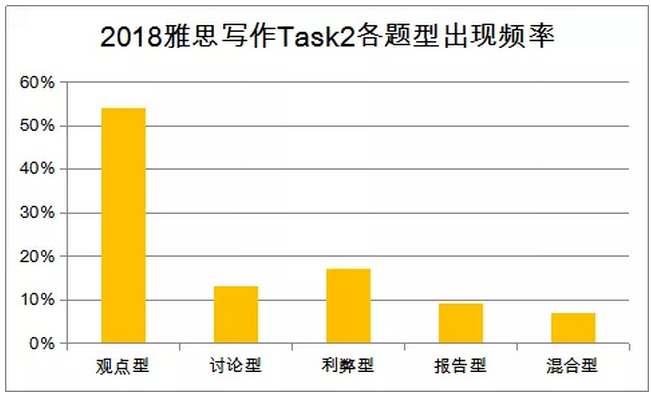 雅思写作题型出现频率-启德考培 雅思写作题型出现频率-启德考培
