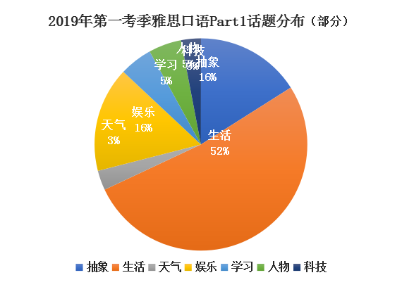 剑14口语篇数据分析-启德考培 剑14口语篇数据分析-启德考培