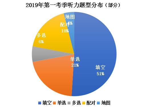 听力题型分析-剑14启德考培