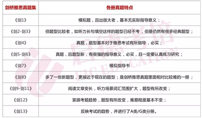 《剑雅真题集》13册书难度相同吗？-启德考培