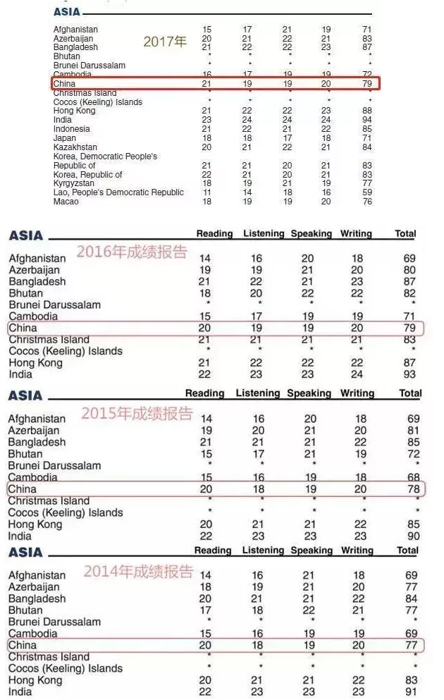 历年托福成绩报告分析-启德考培