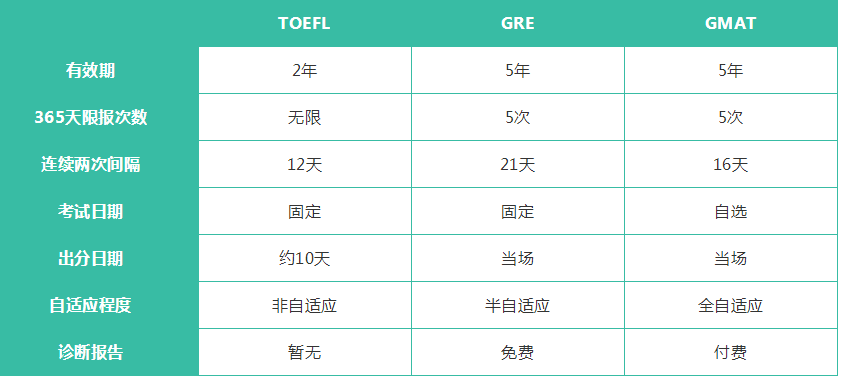 托福、GRE、GMAT的报考查分区别-启德考培 托福、GRE、GMAT的报考查分区别-启德考培