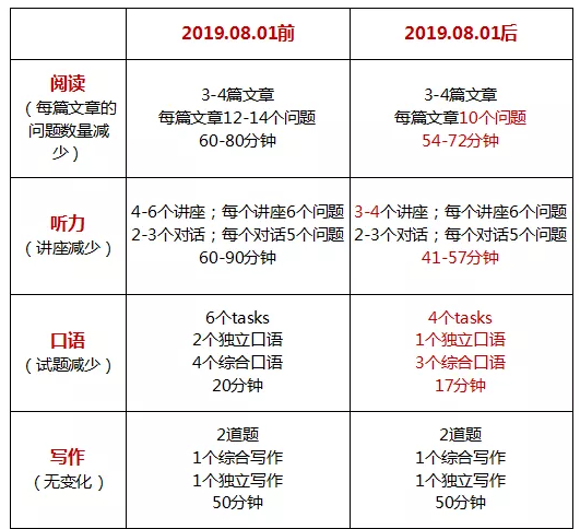 托福新政解读-启德考培 托福新政解读-启德考培