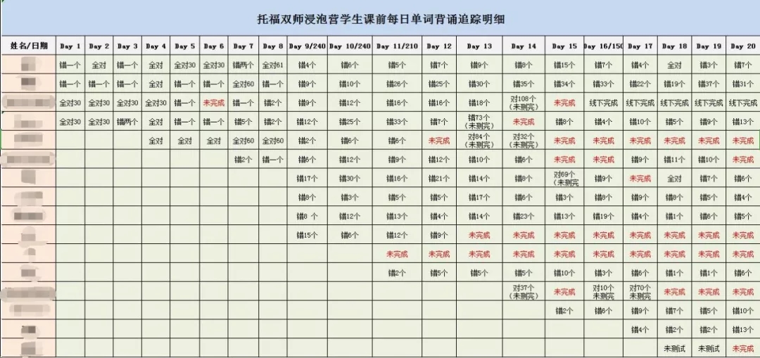 托福低分,始于,糊弄自己 托福低分,始于,糊弄自己