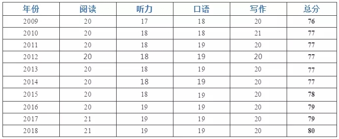 托福低分,始于,糊弄自己 托福低分,始于,糊弄自己