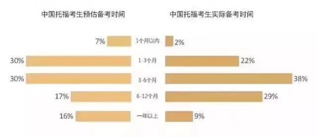 托福低分,始于,糊弄自己 托福低分,始于,糊弄自己