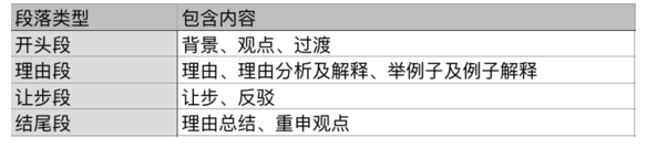 托福高分结构模板-启德考培