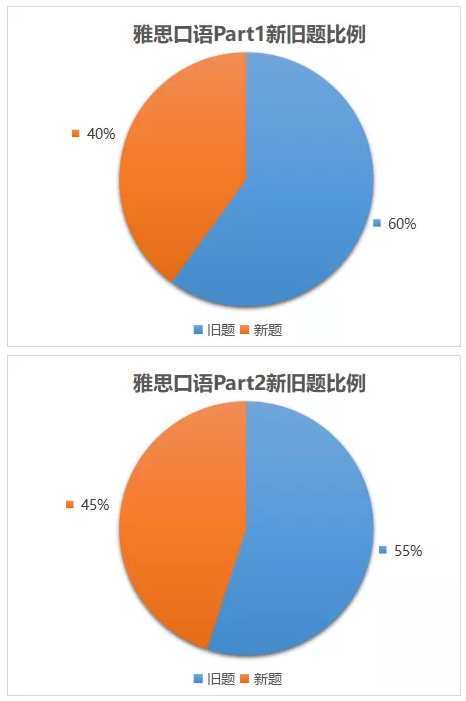 雅思变题季
