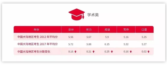 2018 中国大陆地区雅思考生学术表现白皮书