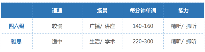 雅思四六级听力详细对比 雅思四六级听力详细对比
