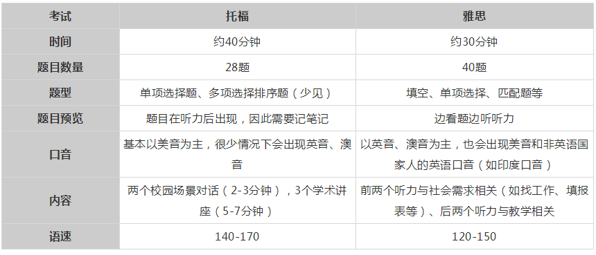 托福和雅思听力的区别 托福和雅思听力的区别