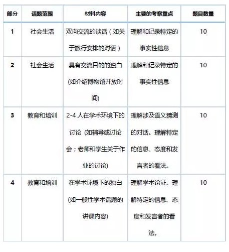 雅思听力规则标准 雅思听力规则标准