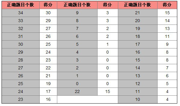 托福分数对照表 托福分数对照表
