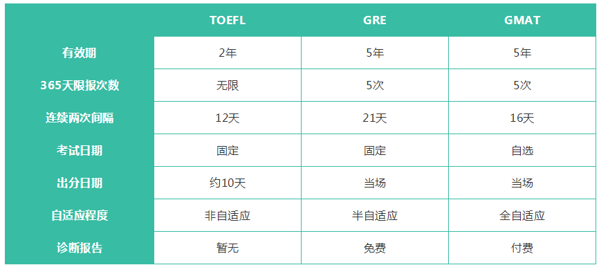 考试区别 考试区别