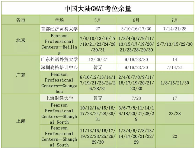 GMAT5月考位 GMAT5月考位