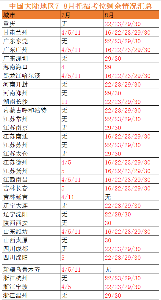 托福剩余考位 托福剩余考位