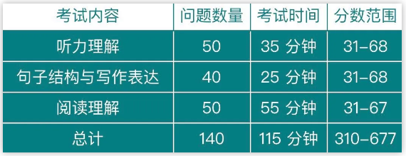托福ITP考试内容