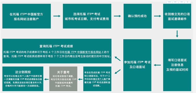 托福ITP报名流程